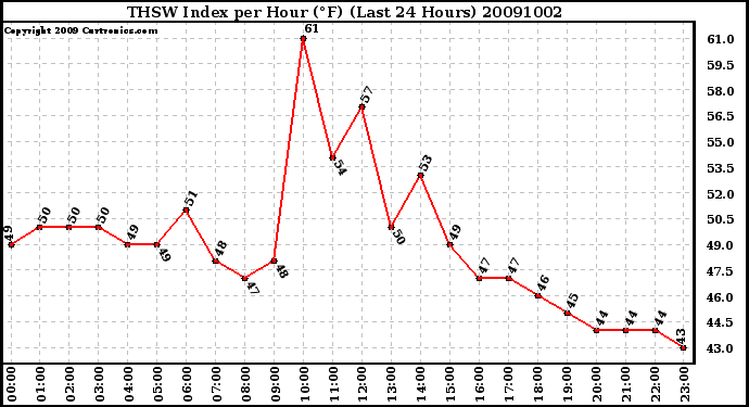 Milwaukee Weather THSW Index per Hour (F) (Last 24 Hours)