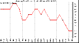 Milwaukee Weather Average Wind Speed (Last 24 Hours)