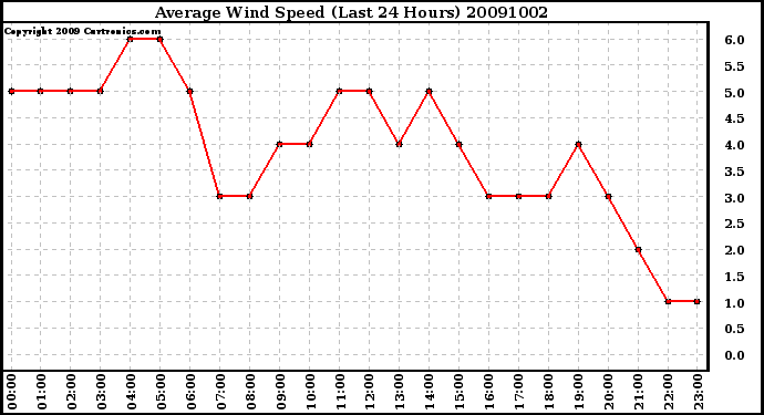 Milwaukee Weather Average Wind Speed (Last 24 Hours)