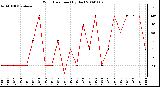 Milwaukee Weather Wind Direction (By Day)