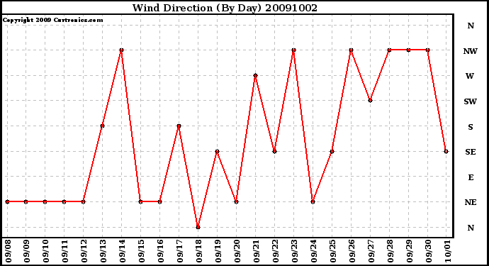 Milwaukee Weather Wind Direction (By Day)