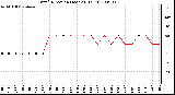 Milwaukee Weather Wind Direction (Last 24 Hours)