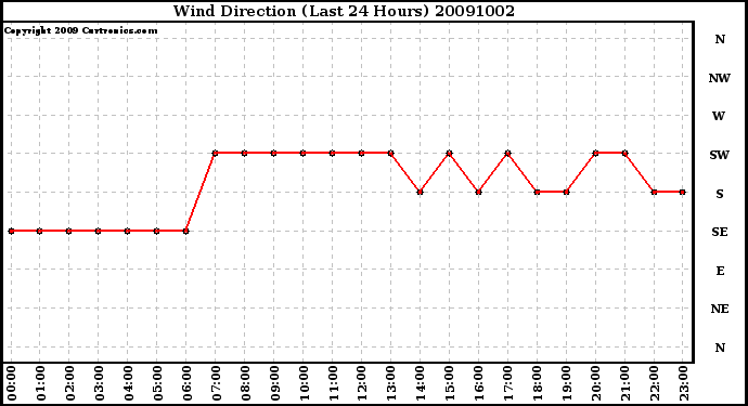 Milwaukee Weather Wind Direction (Last 24 Hours)