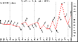 Milwaukee Weather Wind Speed Daily High