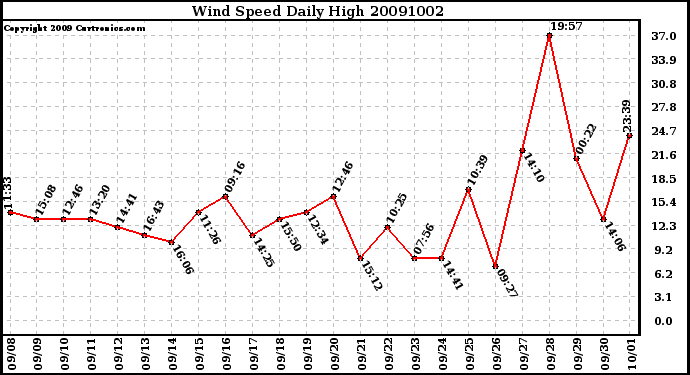 Milwaukee Weather Wind Speed Daily High