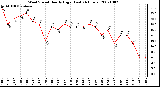 Milwaukee Weather Wind Speed Hourly High (Last 24 Hours)