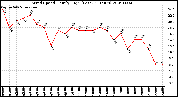 Milwaukee Weather Wind Speed Hourly High (Last 24 Hours)