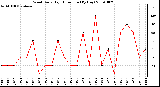 Milwaukee Weather Wind Daily High Direction (By Day)