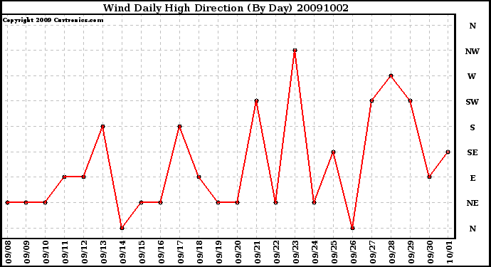 Milwaukee Weather Wind Daily High Direction (By Day)