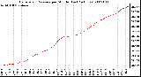 Milwaukee Weather Barometric Pressure per Minute (Last 24 Hours)