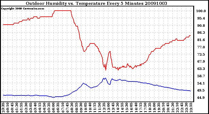 Milwaukee Weather Outdoor Humidity vs. Temperature Every 5 Minutes