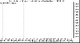 Milwaukee Weather Rain Rate per Minute (Last 24 Hours) (inches/hour)