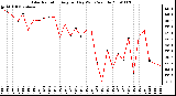 Milwaukee Weather Solar Radiation Avg per Day W/m2/minute