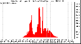 Milwaukee Weather Solar Radiation per Minute W/m2 (Last 24 Hours)