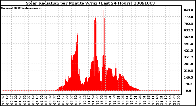 Milwaukee Weather Solar Radiation per Minute W/m2 (Last 24 Hours)