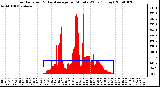 Milwaukee Weather Solar Radiation & Day Average per Minute W/m2 (Today)