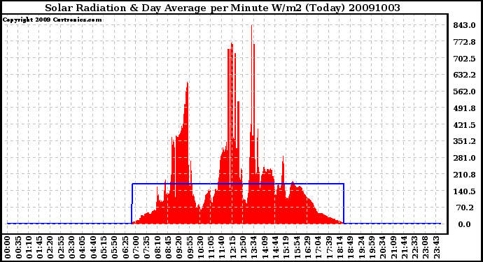 Milwaukee Weather Solar Radiation & Day Average per Minute W/m2 (Today)