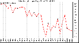 Milwaukee Weather Solar Radiation per Day KW/m2