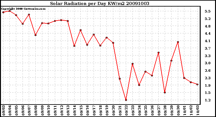 Milwaukee Weather Solar Radiation per Day KW/m2