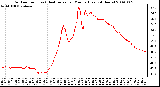 Milwaukee Weather Outdoor Temp (vs) Heat Index per Minute (Last 24 Hours)