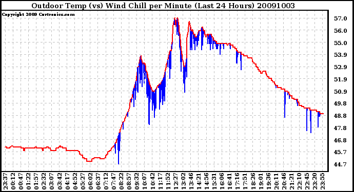 Milwaukee Weather Outdoor Temp (vs) Wind Chill per Minute (Last 24 Hours)