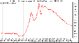 Milwaukee Weather Outdoor Temperature per Minute (Last 24 Hours)