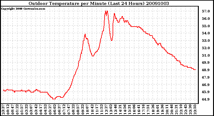 Milwaukee Weather Outdoor Temperature per Minute (Last 24 Hours)