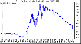 Milwaukee Weather Wind Chill per Minute (Last 24 Hours)