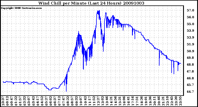 Milwaukee Weather Wind Chill per Minute (Last 24 Hours)