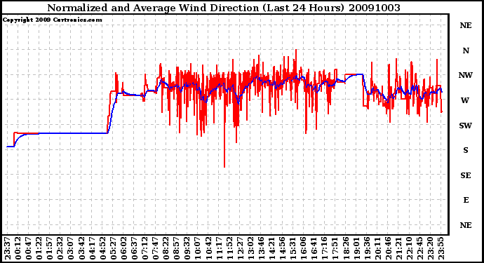 Milwaukee Weather Normalized and Average Wind Direction (Last 24 Hours)