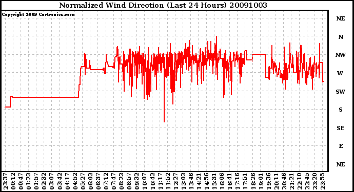 Milwaukee Weather Normalized Wind Direction (Last 24 Hours)