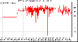 Milwaukee Weather Wind Direction (Last 24 Hours)