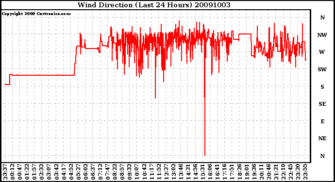 Milwaukee Weather Wind Direction (Last 24 Hours)