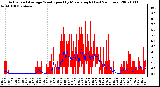 Milwaukee Weather Actual and Average Wind Speed by Minute mph (Last 24 Hours)