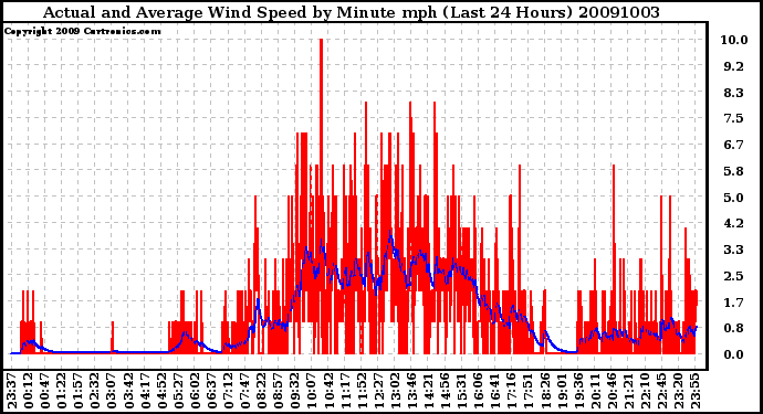 Milwaukee Weather Actual and Average Wind Speed by Minute mph (Last 24 Hours)