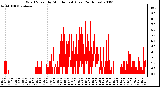 Milwaukee Weather Wind Speed by Minute mph (Last 24 Hours)