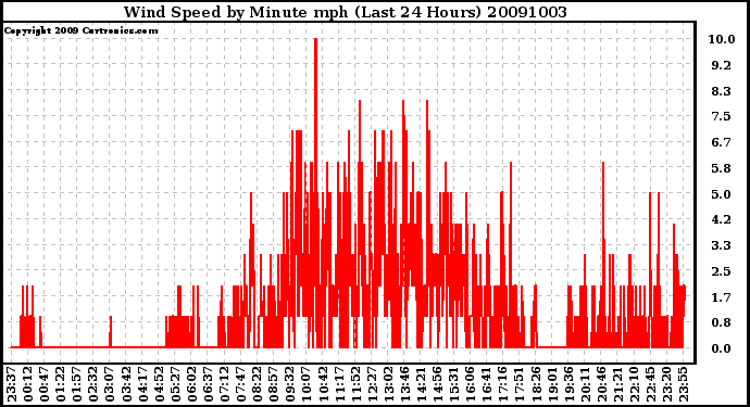 Milwaukee Weather Wind Speed by Minute mph (Last 24 Hours)