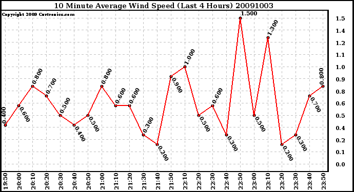 Milwaukee Weather 10 Minute Average Wind Speed (Last 4 Hours)