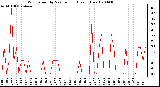 Milwaukee Weather Wind Speed by Minute mph (Last 1 Hour)