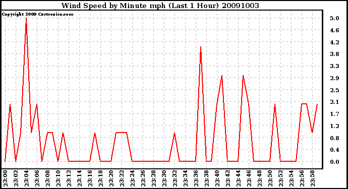 Milwaukee Weather Wind Speed by Minute mph (Last 1 Hour)