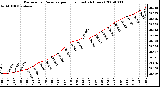 Milwaukee Weather Barometric Pressure per Hour (Last 24 Hours)