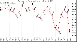 Milwaukee Weather Barometric Pressure Daily High