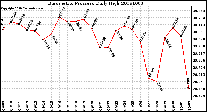 Milwaukee Weather Barometric Pressure Daily High