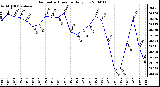 Milwaukee Weather Barometric Pressure Daily Low