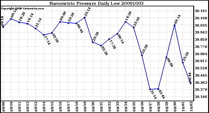 Milwaukee Weather Barometric Pressure Daily Low