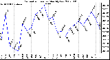 Milwaukee Weather Barometric Pressure Monthly Low