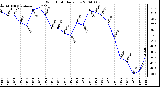 Milwaukee Weather Wind Chill Daily Low