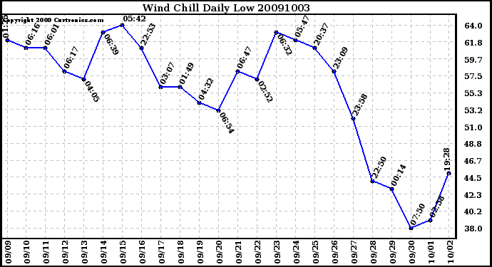 Milwaukee Weather Wind Chill Daily Low