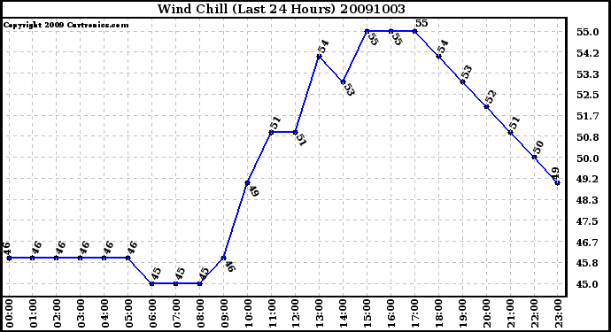 Milwaukee Weather Wind Chill (Last 24 Hours)