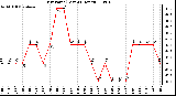 Milwaukee Weather Dew Point (Last 24 Hours)